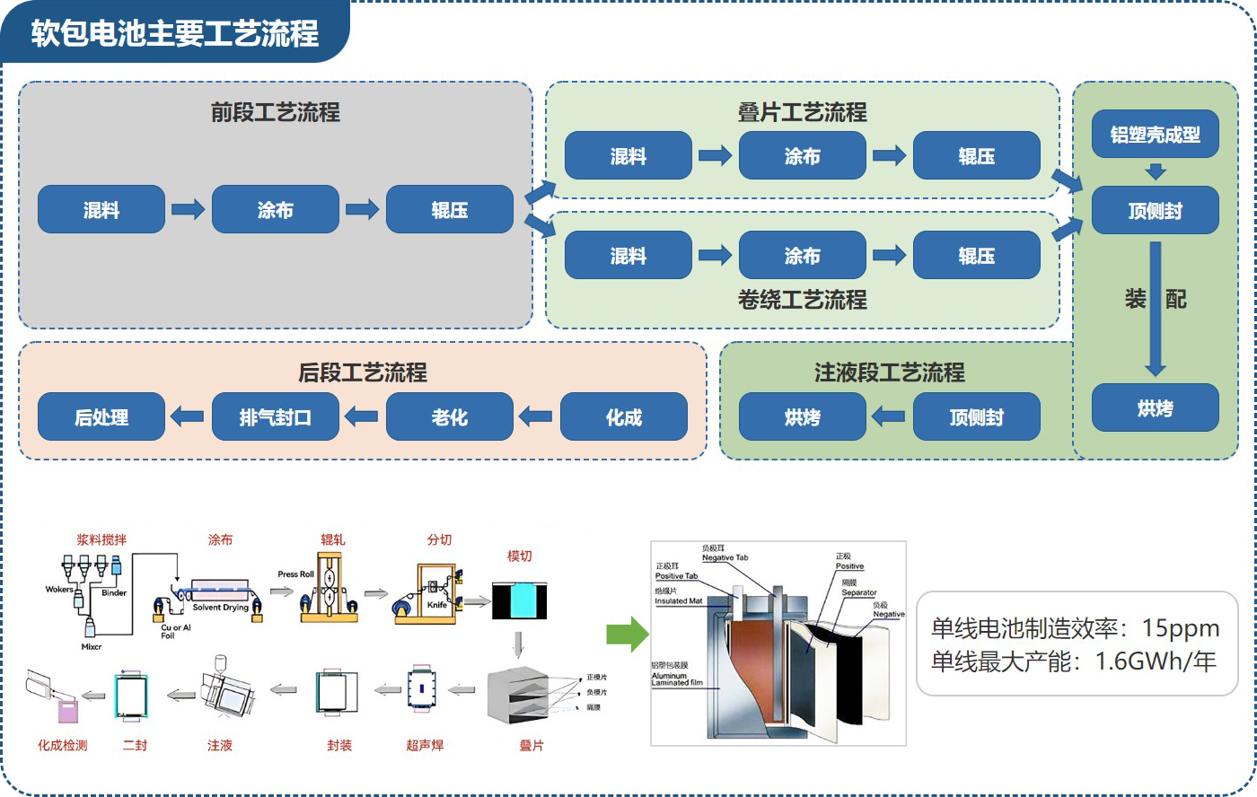 软包电池主要工艺流程