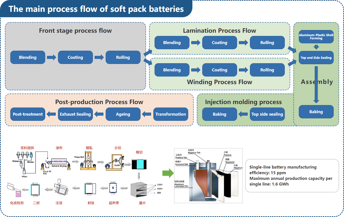 The main process flow of soft pack batteries